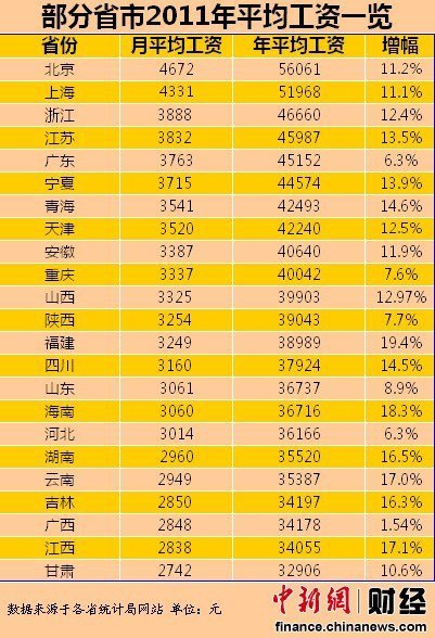 2011年平均工资虽然公布 可水份极高-万荀网